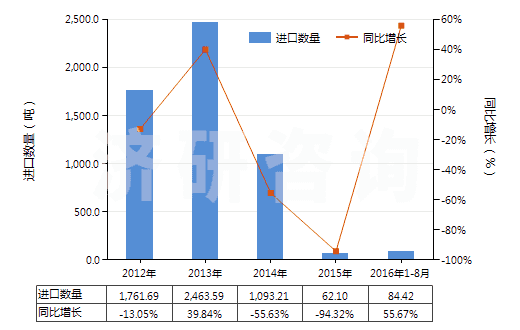 2012-2016年8月中國水合肼(HS28251010)進(jìn)口量及增速統(tǒng)計 2012-2016年8月中國水合肼(HS28251010)進(jìn)口量及增速統(tǒng)計
